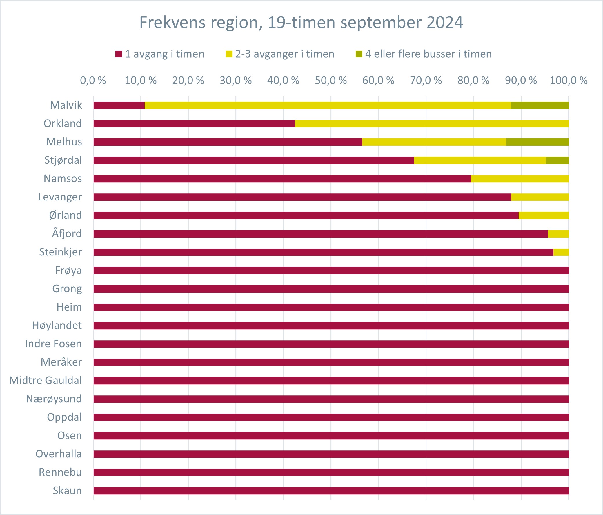 Frekvens  figur 18